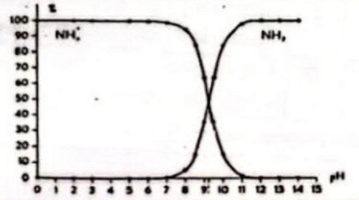 Diagramme de répartition