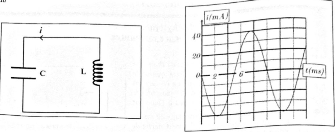 Courbe i(t)