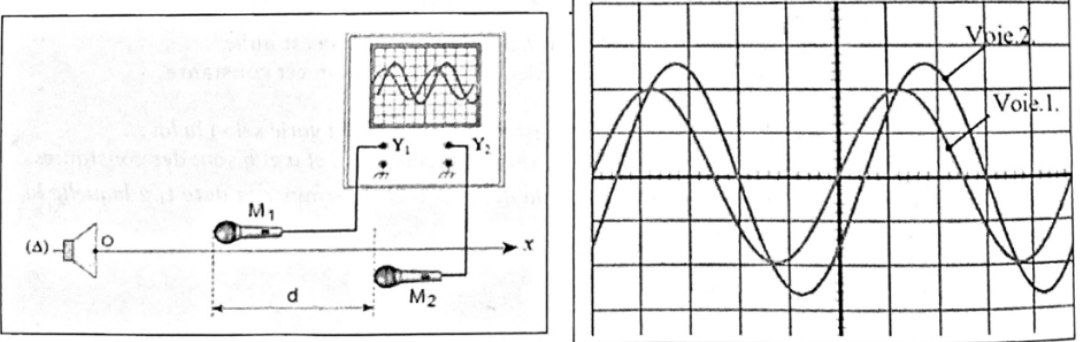 Oscilloscope ondes sonores
