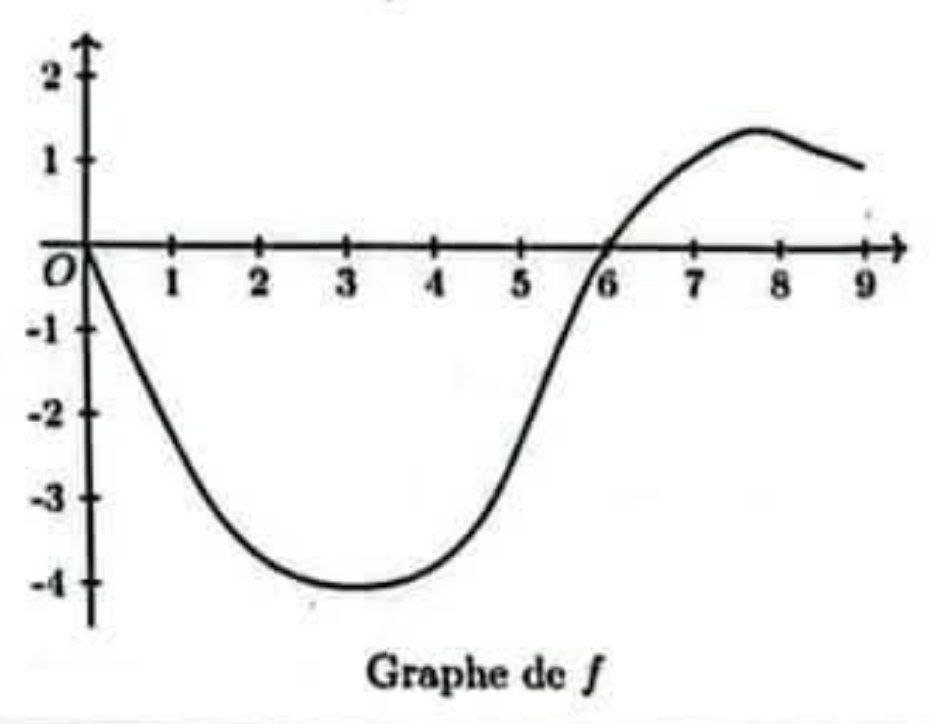 Graphe de f