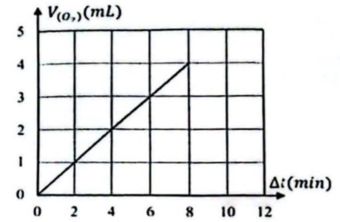 Courbe électrolyse