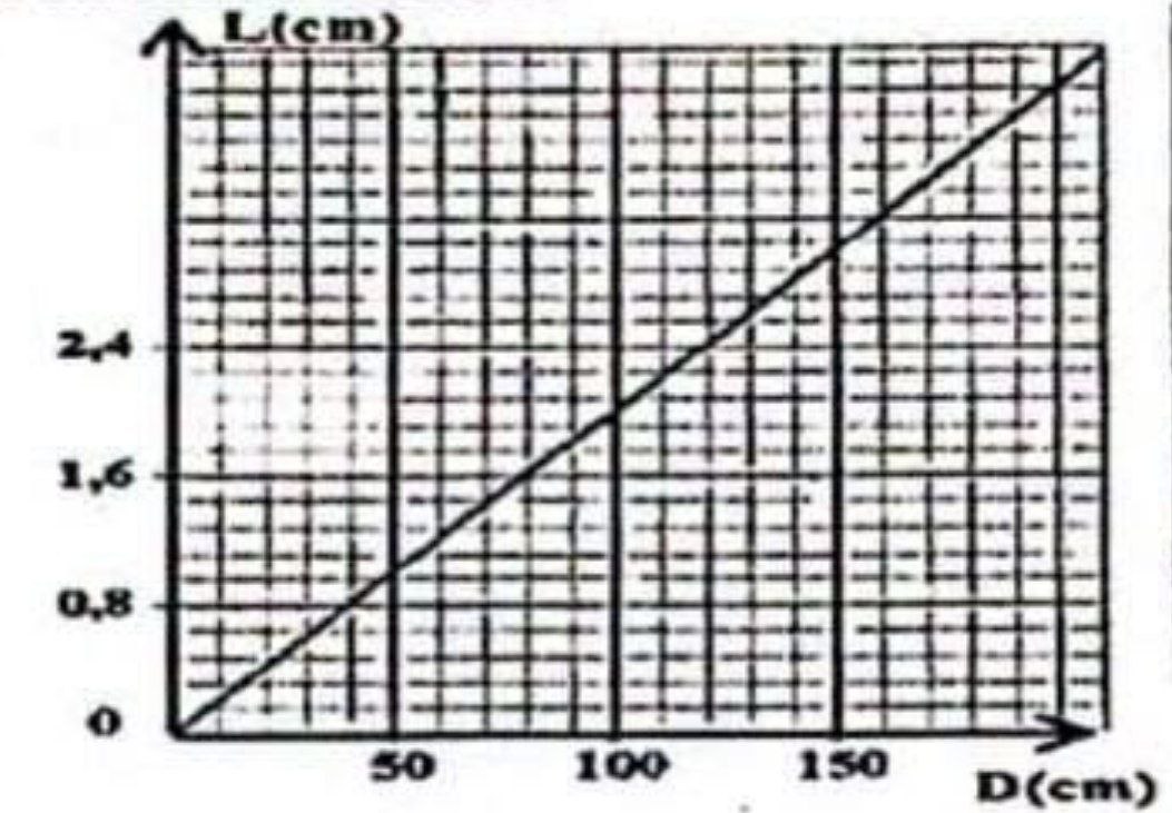 Graphe Diffraction