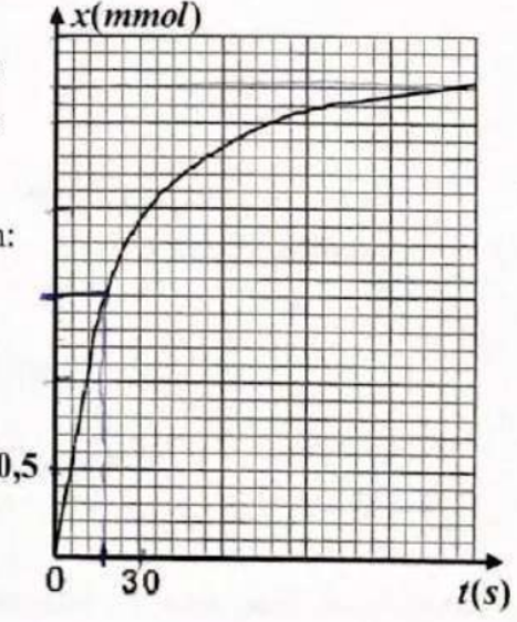 Courbe x=f(t)