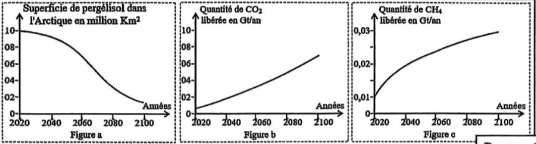 Document 5 : Prévisions 2020-2100