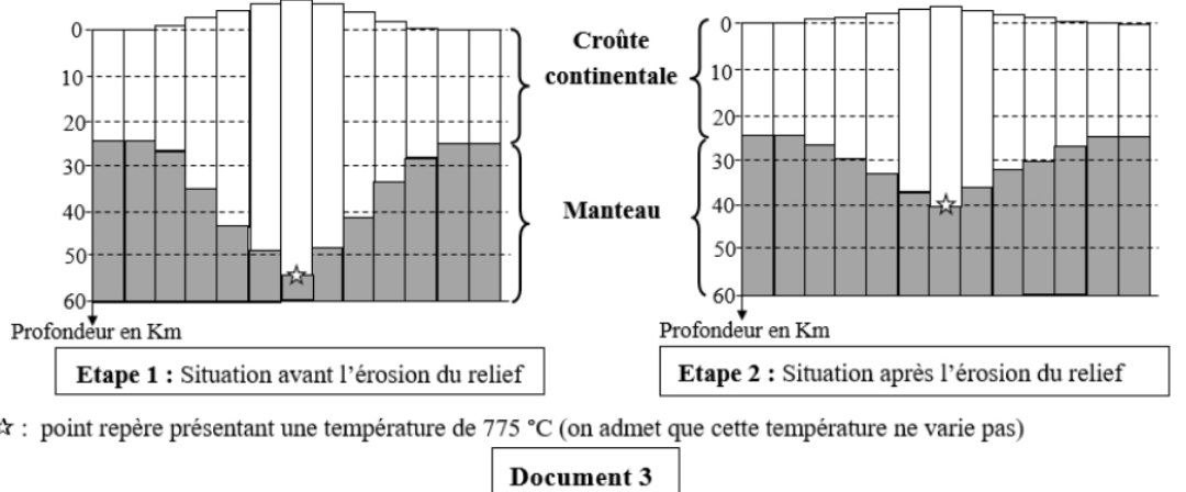 Document 3 - Évolution de l'épaisseur de la croûte continentale
