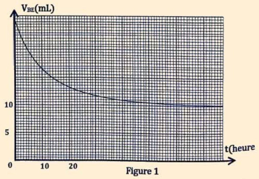 Figure 1 : Courbe VBE(t)