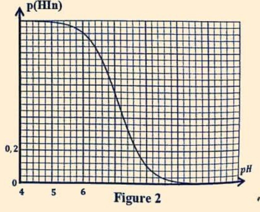 Figure 2 : Courbe de distribution de HIn
