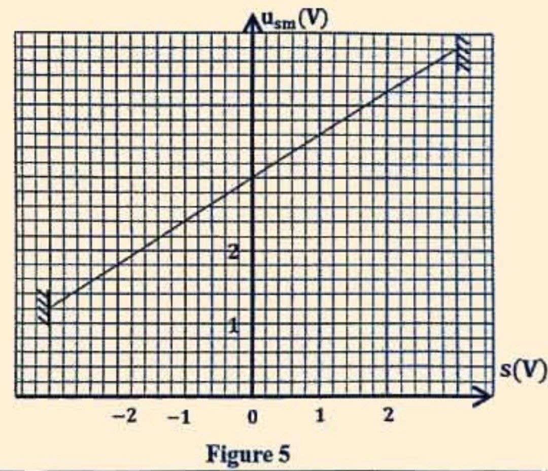 Figure 5 : Courbe usm(t) en fonction de s(t)
