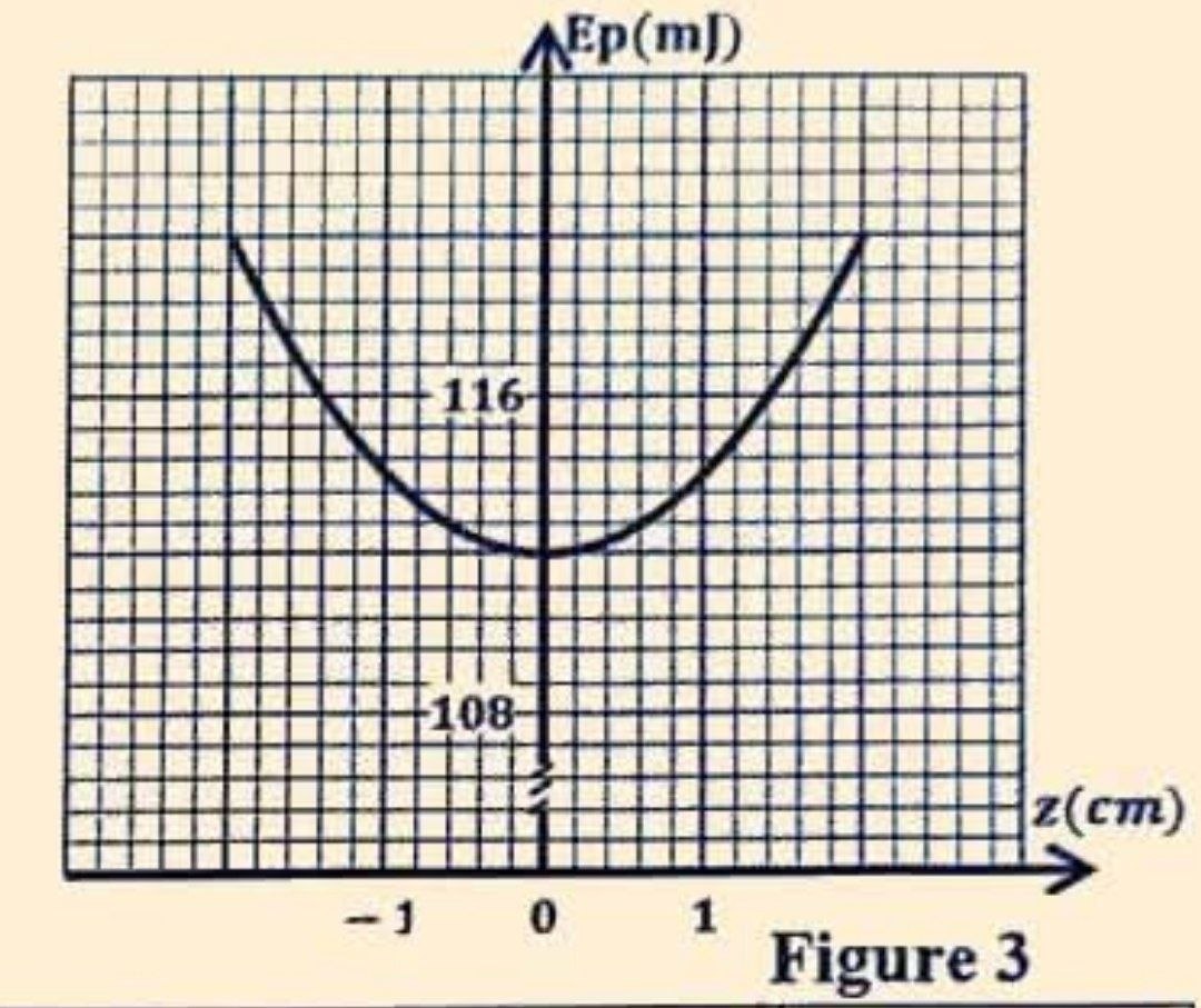Figure 3 : Courbe Ep(z)