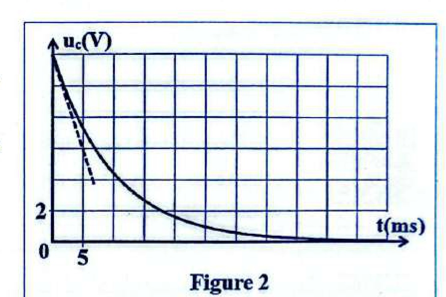 Figure 2 - Décharge RC