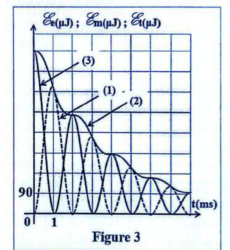 Figure 3 - Énergies RLC