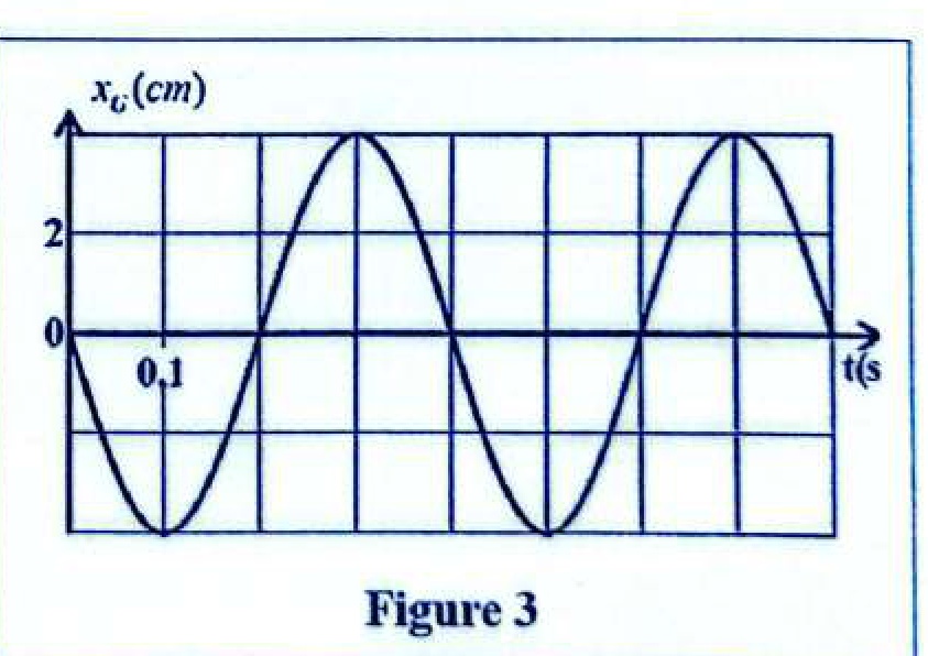 Figure 3 - Courbe oscillateur